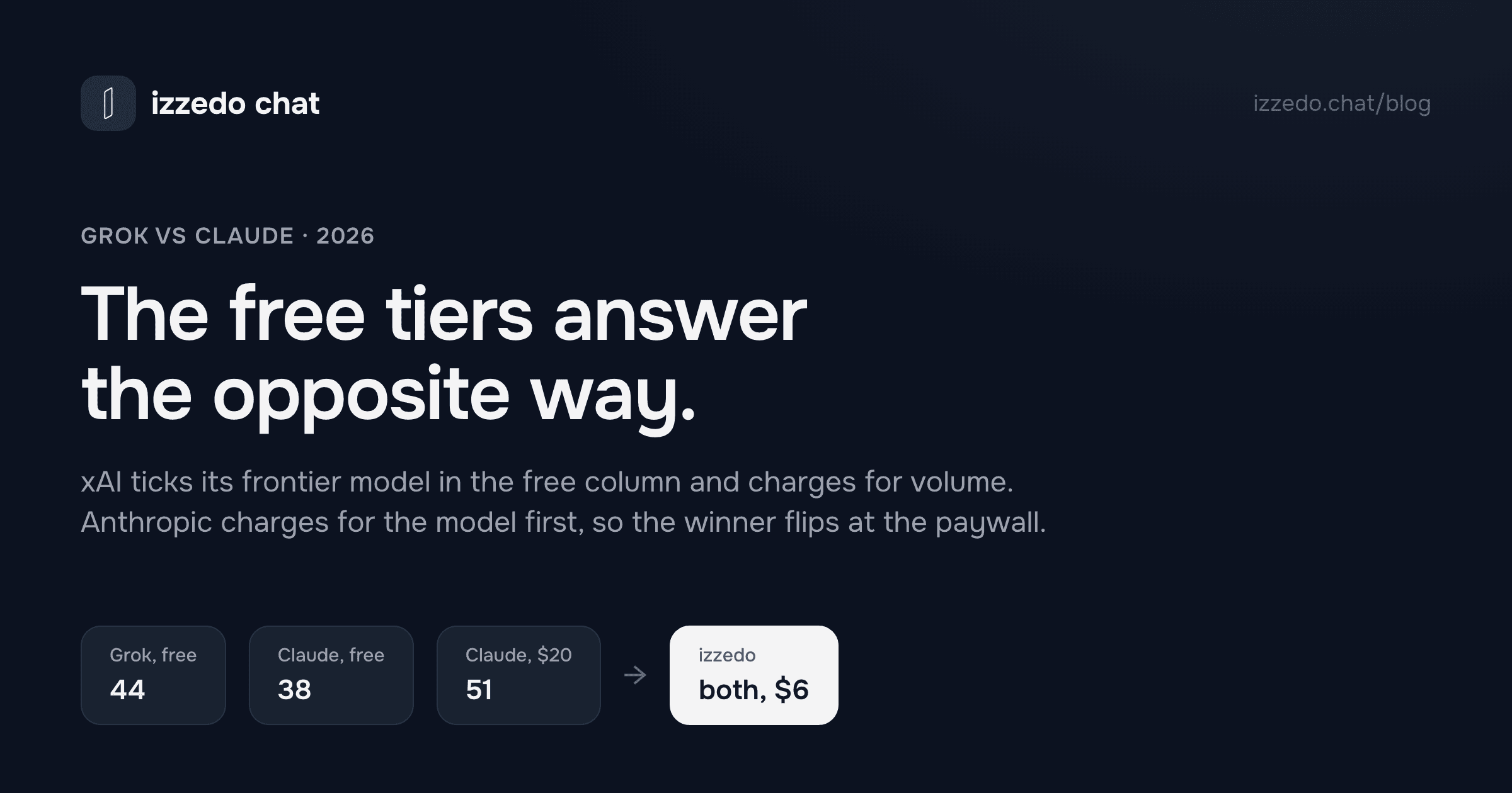 Grok vs Claude: The Answer Flips When You Pay
