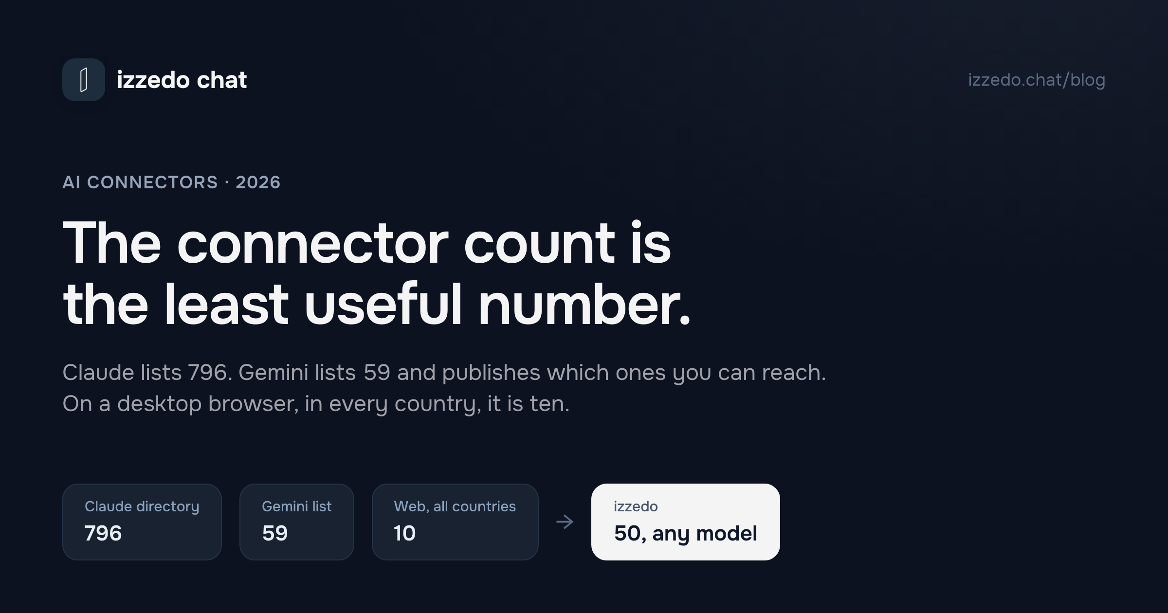 AI Connectors: Which Assistants Reach Your Tools, and What You Actually Get