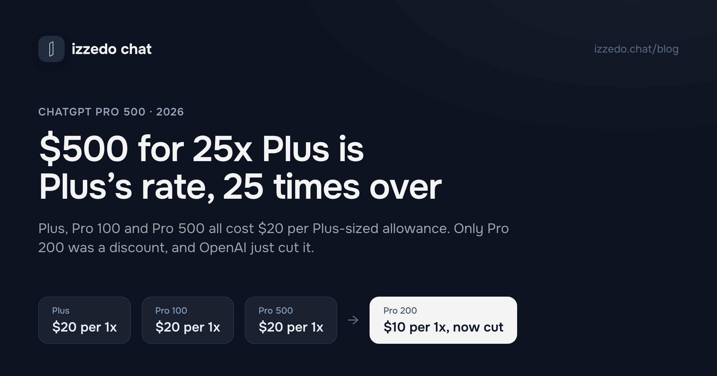 ChatGPT Pro 500: What $500 a Month Buys, and Why It Costs the Same per Unit as Plus