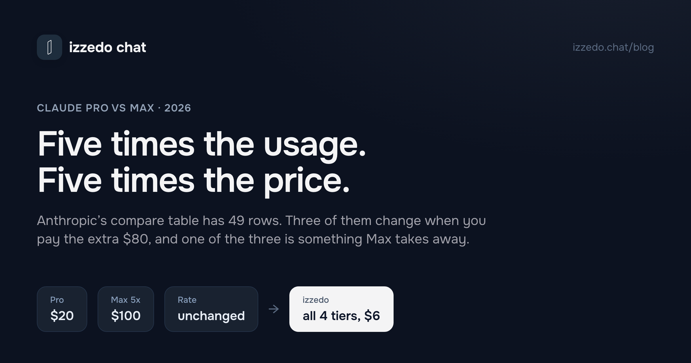 Claude Pro vs Max: Is 5x the Usage Worth 5x the Price?
