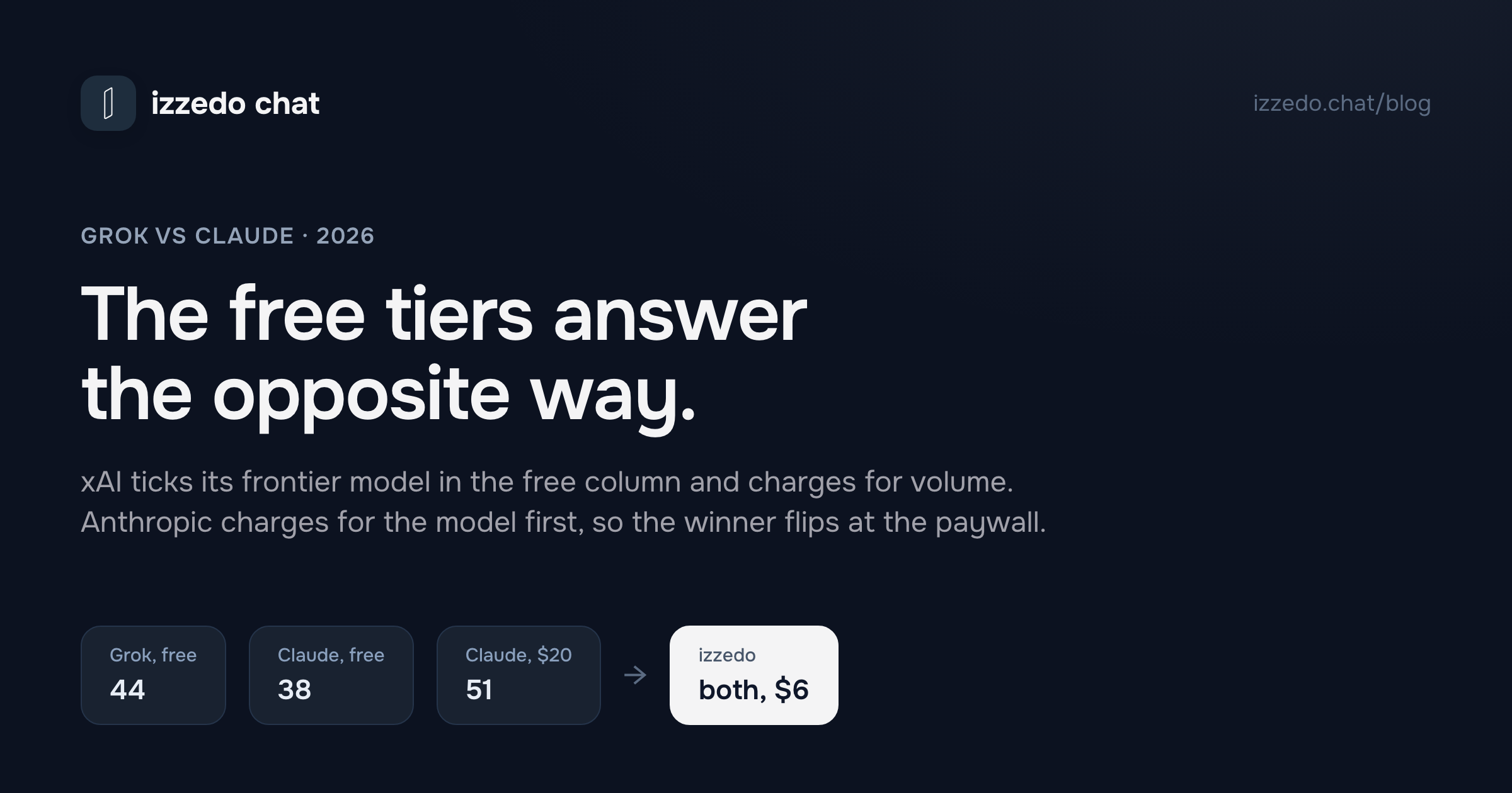 Grok vs Claude: The Answer Flips When You Pay