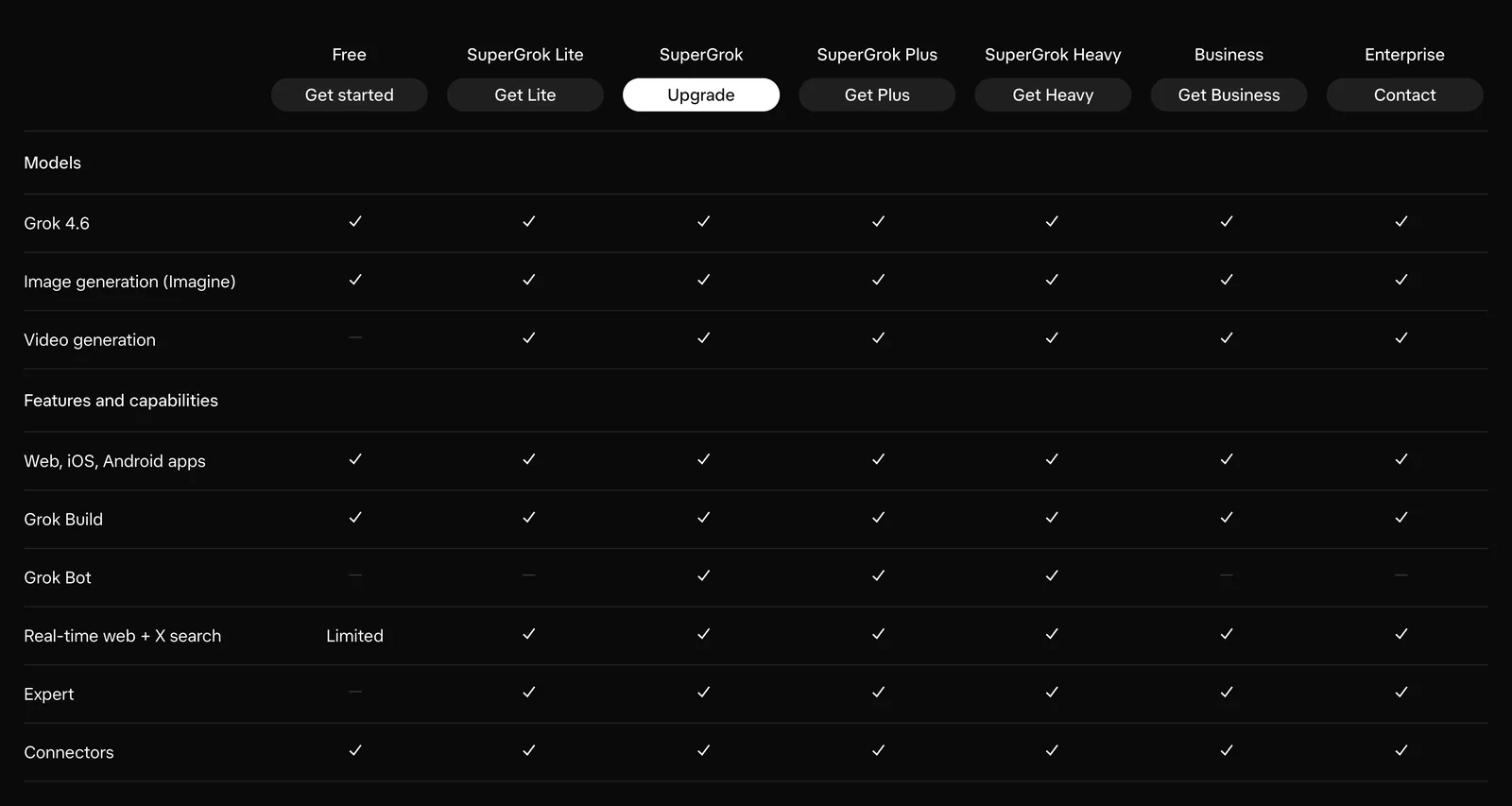 xAI's plan comparison table, showing seven columns from Free through Enterprise. The Grok 4.6 row is ticked in every column including Free, image generation is ticked in every column, video generation is the only unticked row for free users, real-time web and X search reads Limited on Free, and Grok Bot is ticked on the three SuperGrok tiers but unticked on Business and Enterprise