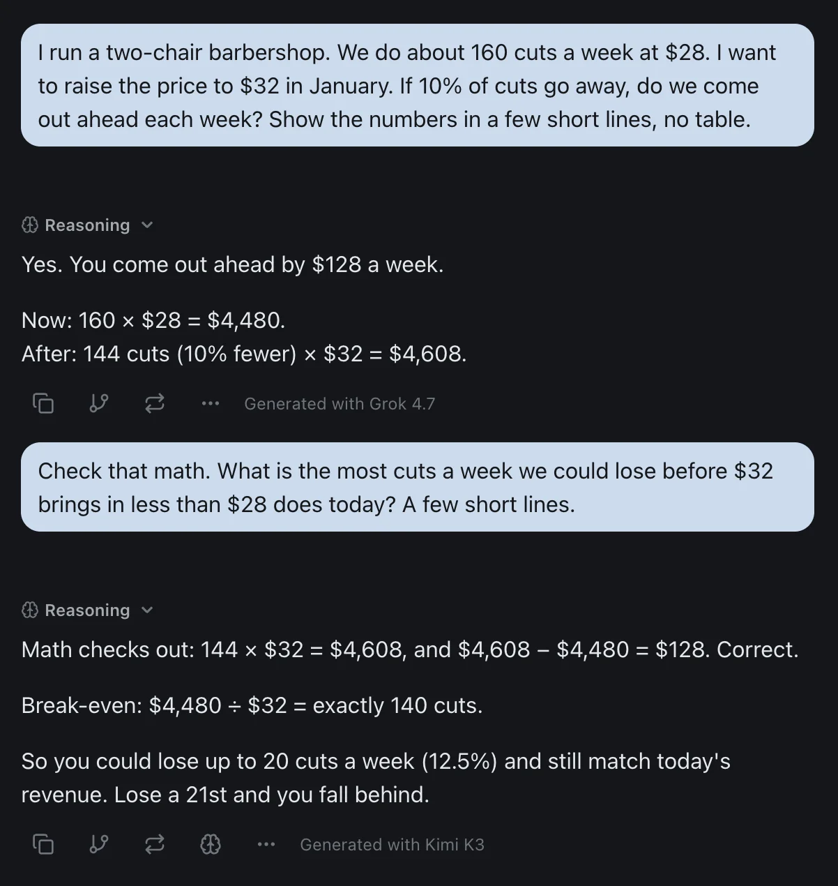One izzedo chat thread. A two-chair barbershop says it does about 160 cuts a week at $28 and asks whether raising the price to $32 in January still comes out ahead each week if 10% of cuts go away, in a few short lines. The reply, labelled Generated with Grok 4.7, says yes, $128 a week more: 160 times $28 is $4,480 now, and 144 cuts times $32 is $4,608 after. A follow-up asks the next model to check that math and say the most cuts a week the shop could lose before $32 brings in less than $28 does today. The reply, labelled Generated with Kimi K3, confirms 144 times $32 is $4,608 and the difference is $128, works out the break-even as $4,480 divided by $32, exactly 140 cuts, and says the shop could lose up to 20 cuts a week, 12.5%, and still match today's revenue, but a 21st would put it behind.