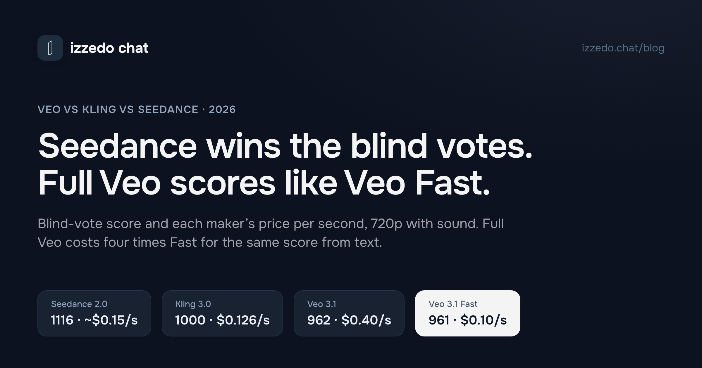 Veo vs Kling vs Seedance: Seedance Wins the Blind Votes, and Veo's $0.40 Tier Scores Like Its $0.10 One